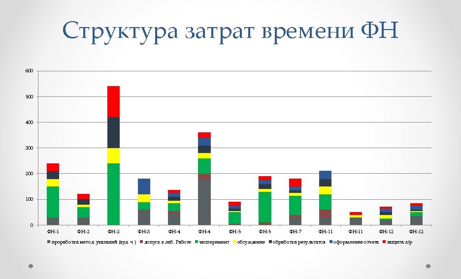 Структура затрат времени ФН 600 500 400 300 200 100 0 ФН-1 ФН-2 проработка