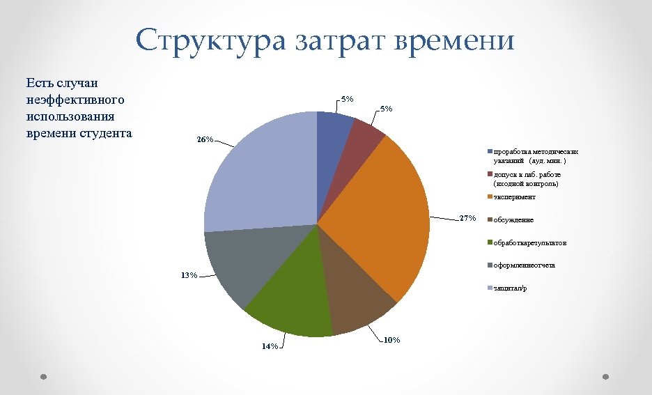 Временные расходы. Структура расходов гостиницы. Структура затрат.