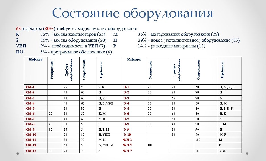 Состояние оборудования 63 кафедрам (80%) требуется модернизация оборудования К 32% - замена компьютеров (25)