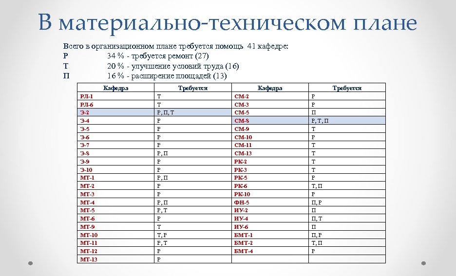 В материально-техническом плане Всего в организационном плане требуется помощь 41 кафедре: Р 34 %