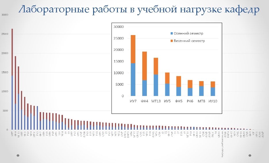 Лабораторные работы в учебной нагрузке кафедр 