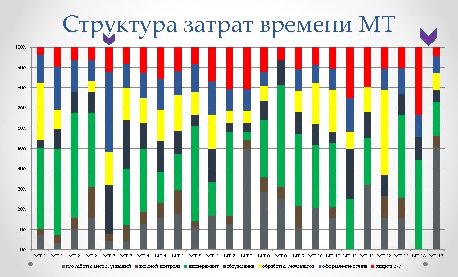 Структура затрат времени МТ 100% 90% 80% 70% 60% 50% 40% 30% 20% 10%