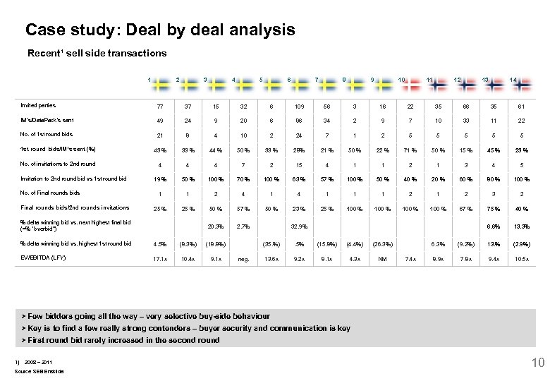 Case study: Deal by deal analysis Recent¹ sell side transactions 1 2 3 4