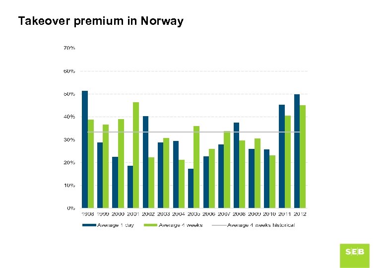 Takeover premium in Norway 