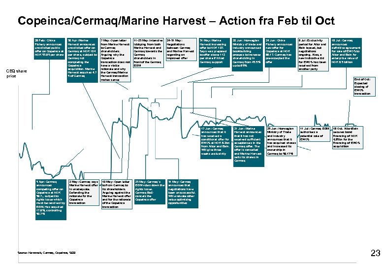 Copeinca/Cermaq/Marine Harvest – Action fra Feb til Oct 26 Feb: China Fishery announces unsolicited