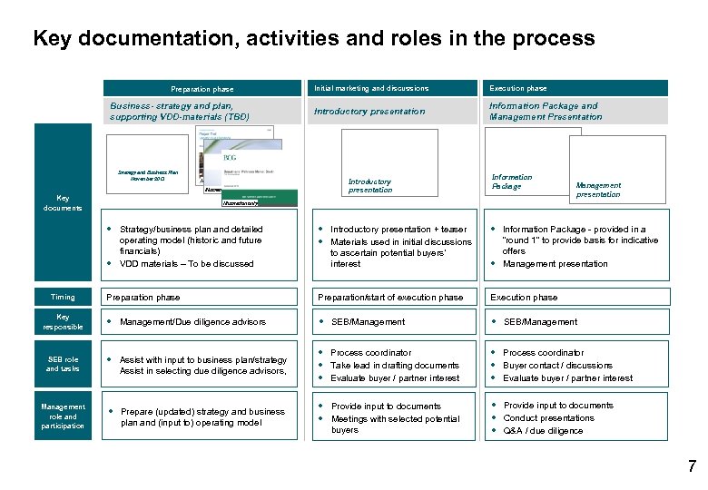 Key documentation, activities and roles in the process Preparation phase Business- strategy and plan,