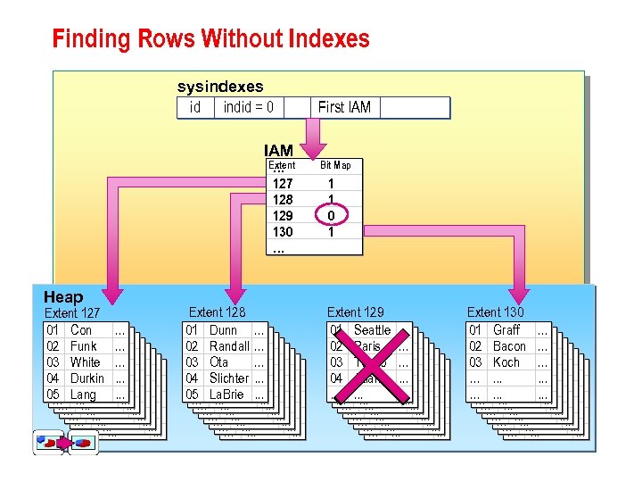 Finding Rows Without Indexes sysindexes id indid = 0 IAM Extent … 127 128