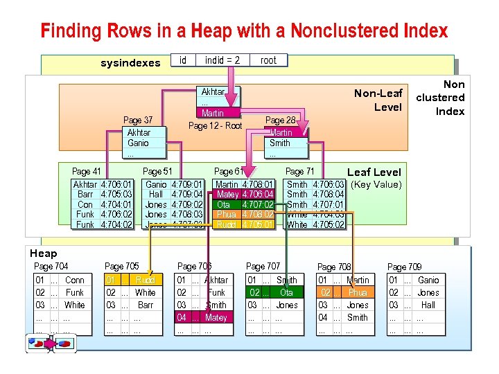 Finding Rows in a Heap with a Nonclustered Index sysindexes id indid = 2