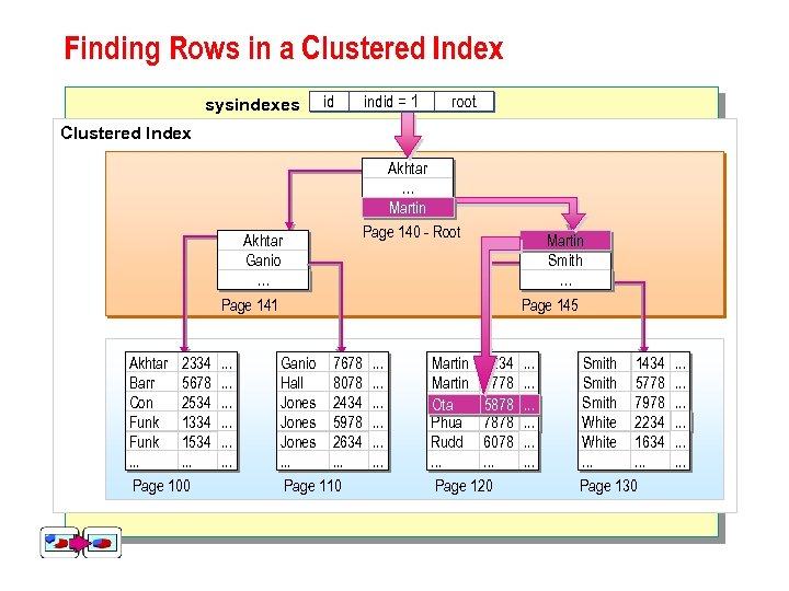 Finding Rows in a Clustered Index sysindexes id indid = 1 root Clustered Index