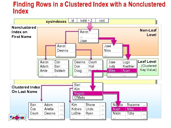 Finding Rows in a Clustered Index with a Nonclustered Index sysindexes Nonclustered Index on