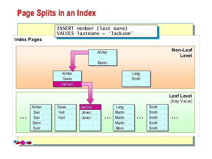 Page Splits in an Index INSERT member (last name) VALUES lastname = ‘Jackson' Index