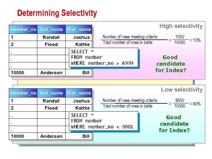 Determining Selectivity High selectivity member_no last_name first_name 1 Randall Joshua 2. Flood Kathie SELECT
