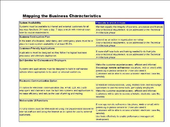 Mapping the Business Characteristics 
