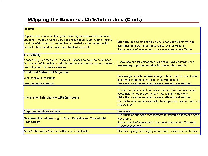 Mapping the Business Characteristics (Cont. ) 