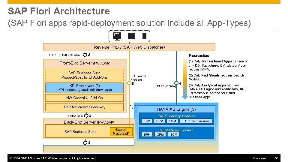 SAP Fiori Architecture (SAP Fiori apps rapid-deployment solution include all App-Types) Reverse Proxy (SAP