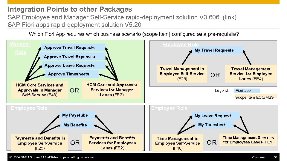 Integration Points to other Packages SAP Employee and Manager Self-Service rapid-deployment solution V 3.