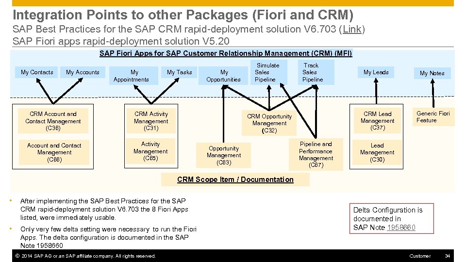 Integration Points to other Packages (Fiori and CRM) SAP Best Practices for the SAP