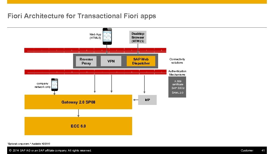 Fiori Architecture for Transactional Fiori apps Desktop Browser (HTML 5) Web App (HTML 5)