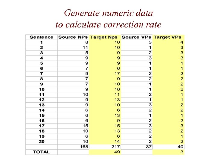 Generate numeric data to calculate correction rate 