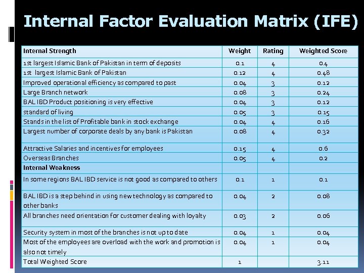 Internal Factor Evaluation Matrix (IFE) Internal Strength Weight Rating Weighted Score 1 st largest