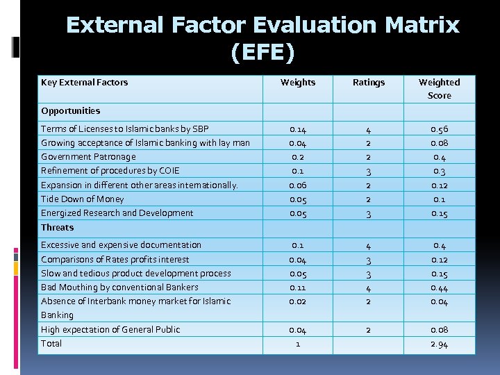 External Factor Evaluation Matrix (EFE) Key External Factors Weights Ratings Weighted Score Terms of