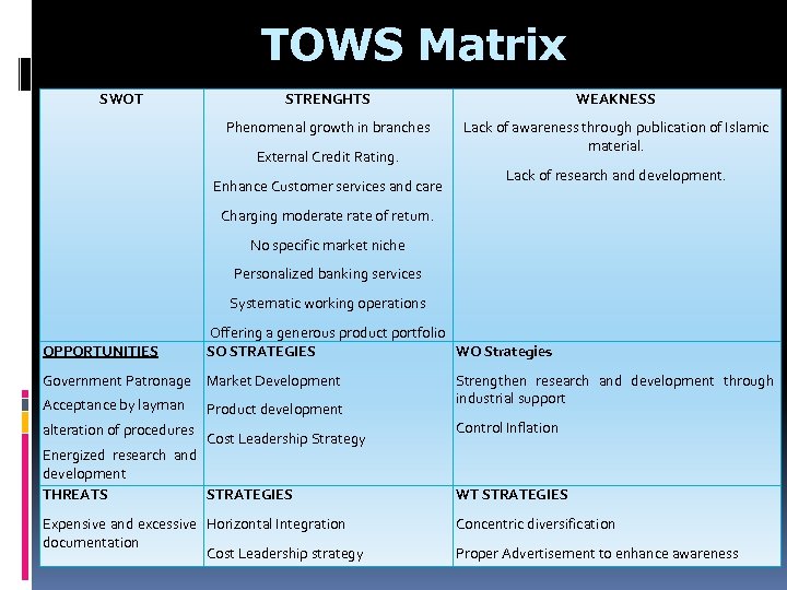 TOWS Matrix SWOT STRENGHTS WEAKNESS Phenomenal growth in branches Lack of awareness through publication