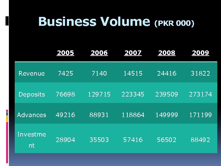 Business Volume (PKR 000) 2005 2006 2007 2008 2009 Revenue 7425 7140 14515 24416