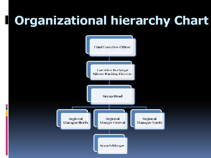 Organizational hierarchy Chart 