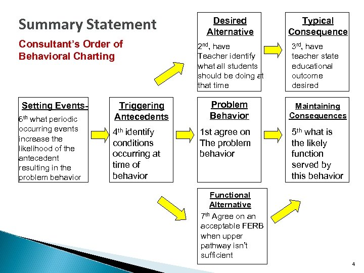 Summary Statement Consultant’s Order of Behavioral Charting Setting Events 6 th what periodic occurring