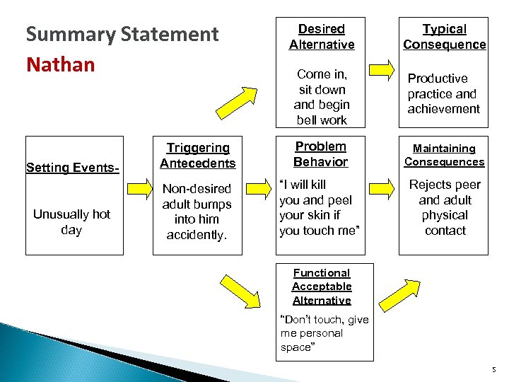 Summary Statement Nathan Desired Alternative Typical Consequence Come in, sit down and begin bell