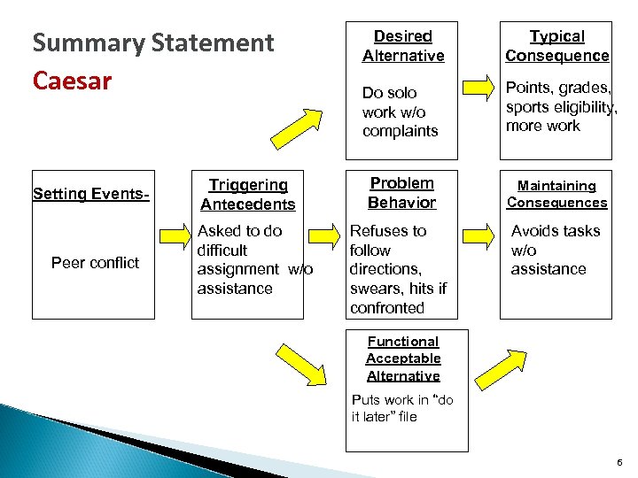 Summary Statement Caesar Setting Events- Peer conflict Triggering Antecedents Asked to do difficult assignment