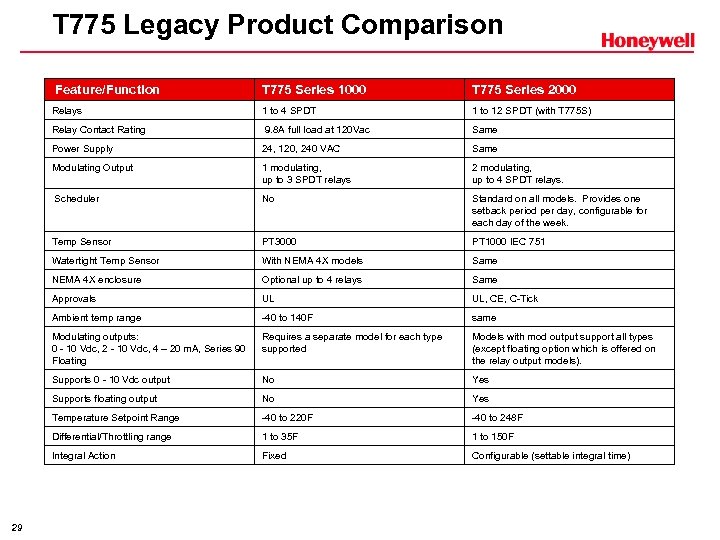 T 775 Legacy Product Comparison Feature/Function T 775 Series 2000 Relays 1 to 4