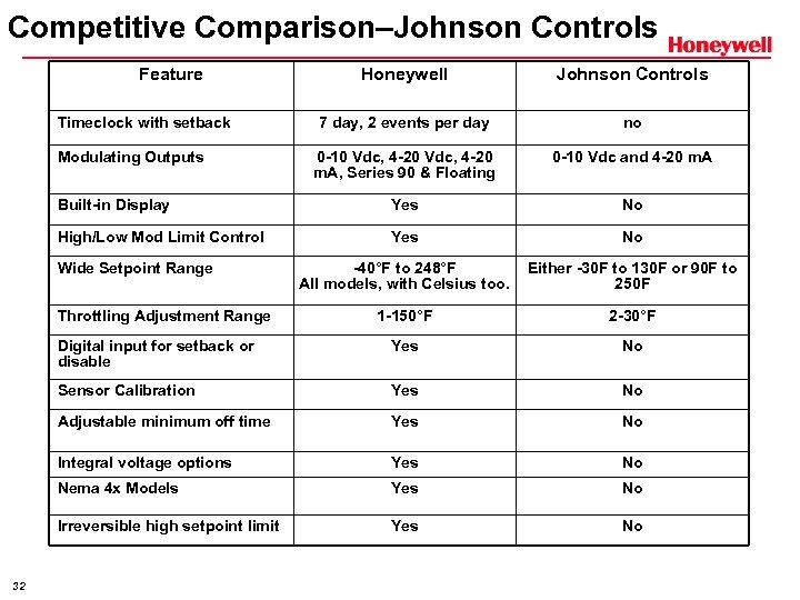 Competitive Comparison–Johnson Controls Feature Honeywell Johnson Controls 7 day, 2 events per day no
