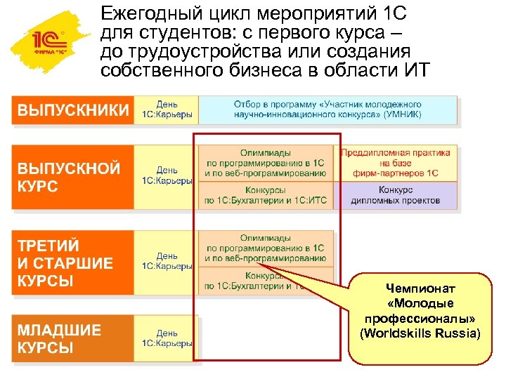 Ежегодный цикл мероприятий 1 С для студентов: с первого курса – до трудоустройства или