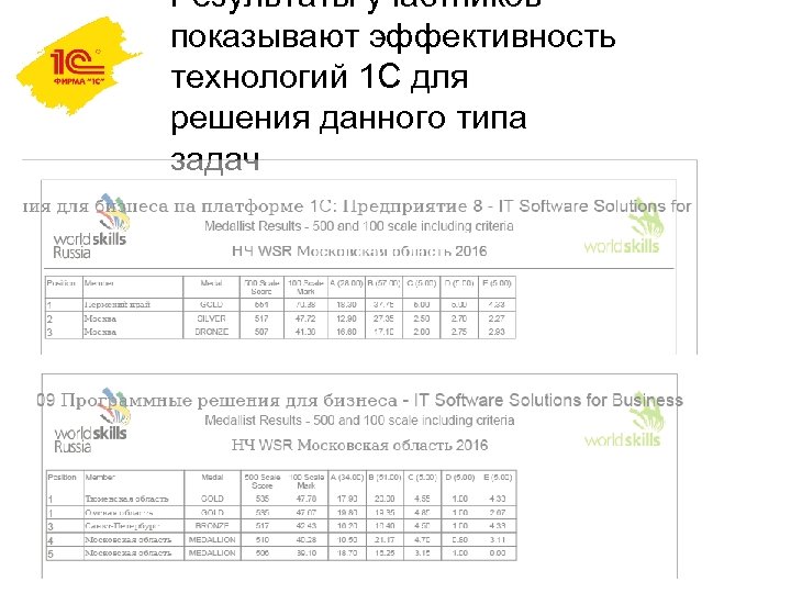 Результаты участников показывают эффективность технологий 1 С для решения данного типа задач 