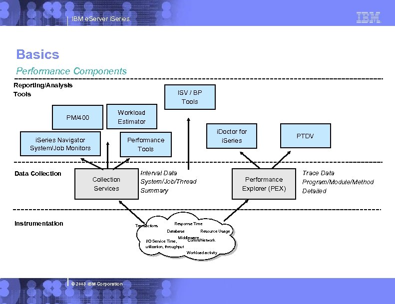 IBM e. Server i. Series Basics Performance Components Reporting/Analysis Tools PM/400 ISV / BP