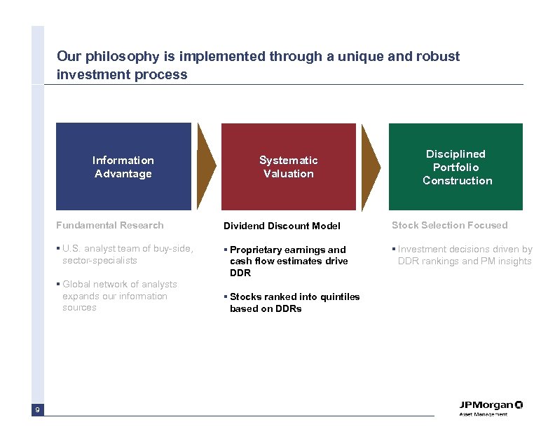 Our philosophy is implemented through a unique and robust investment process Information Advantage Systematic