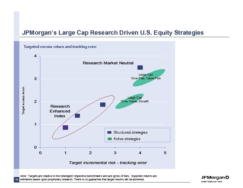 JPMorgan’s Large Cap Research Driven U. S. Equity Strategies Targeted excess return and tracking