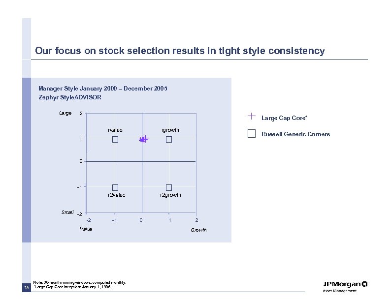 Our focus on stock selection results in tight style consistency Manager Style January 2000