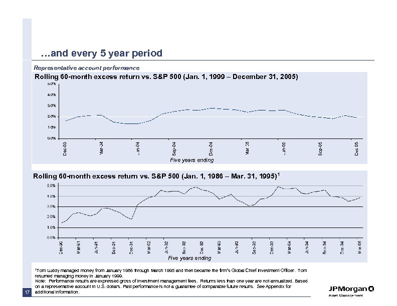 …and every 5 year period Representative account performance Rolling 60 -month excess return vs.