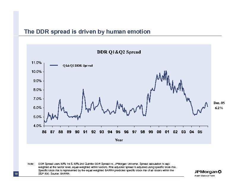 The DDR spread is driven by human emotion Q 1&Q 2 DDR Spread Dec.