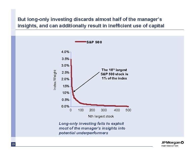 But long-only investing discards almost half of the manager’s insights, and can additionally result