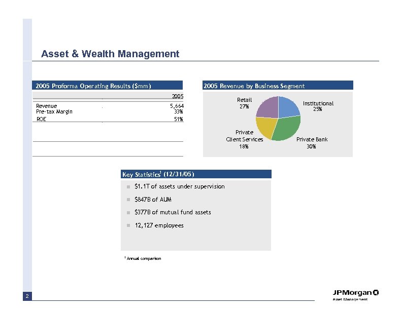 Asset & Wealth Management 2005 Proforma Operating Results ($mm) 2005 Revenue by Business Segment