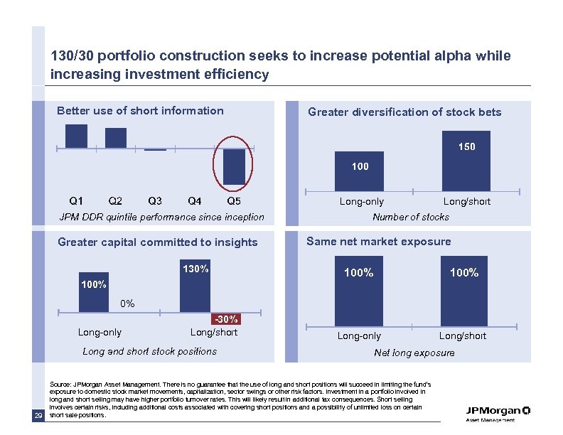 130/30 portfolio construction seeks to increase potential alpha while increasing investment efficiency Better use