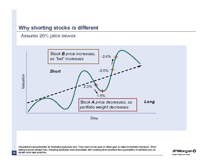 Why shorting stocks is different Assume 20% price moves Stock B price increases, so