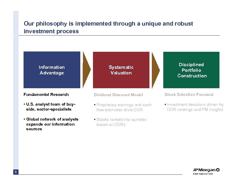 Our philosophy is implemented through a unique and robust investment process Information Advantage Systematic