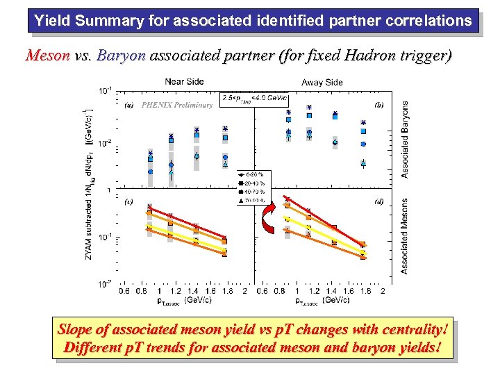 Yield Summary for associated identified partner correlations Meson vs. Baryon associated partner (for fixed