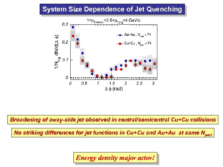 System Size Dependence of Jet Quenching PHENIX Preliminary Broadening of away-side jet observed in