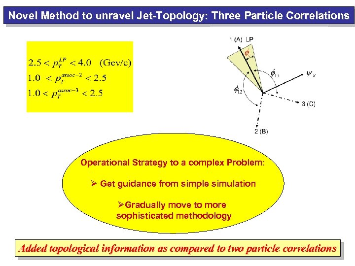 Novel Method to unravel Jet-Topology: Three Particle Correlations Operational Strategy to a complex Problem: