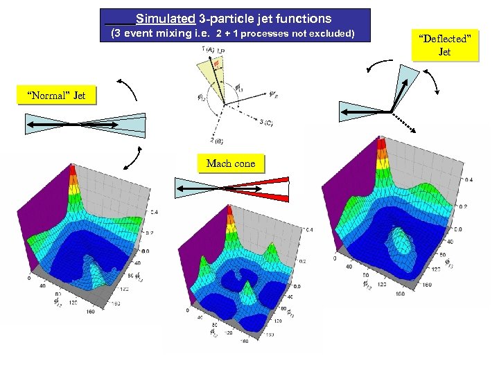 Simulated 3 -particle jet functions (3 event mixing i. e. 2 + 1 processes